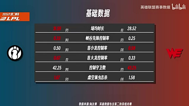 WEvsIG前瞻：Jiejie各项数据领先Monki 中路Karis压制Rookie！